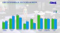 Studie zu Die Sims 4 Ab ins Schneeparadies: Die Deutschen lieben die kalte Jahreszeit und den Wintersport