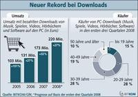 Neuer Rekord: 220 Millionen Euro Umsatz mit Downloads