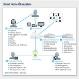 Android@Home - geht das Konzept von Google auf?