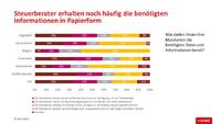 Steuerberater im digitalen Wandel zum Business-Berater