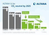 ALTANA CO2 Neutral by 2025