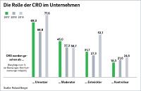 Roland Berger-Studie über Chefrestrukturierer: Corporate Performance in Unternehmen liegt immer stärker im Trend