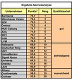 Die authensis ACHAT ACD erreicht 2012 zum 3. Mal in Folge Bestplatzierungen bei den beliebtesten deutschen Versicherern