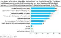 Die meisten Hersteller stellen Ihren Profikunden Dokumentationsmaterialien zur Verfügung - doch wollen diese das eigentlich?