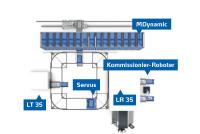 Kardex Group - Logistikprozesse mit Modular Reality automatisieren und vernetzen