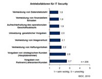 IDC Studie: Schutz vor Datendiebstahl hat bei IT Security-Verantwortlichen in Deutschland Priorität