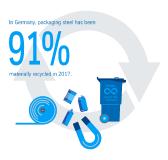 Material loop works: Recycling rate of tinplate remains high at 91 percent