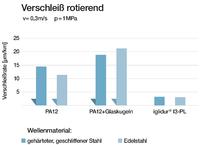 Lasersintern mit igus: SLS-Pulver für verschleißfeste Bauteile in Bewegung