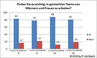 IT-Spezialisten haben keine Probleme mit weiblichen Chefs - Gemischte Teams werden bevorzugt
