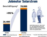 Über 50.000 neue Jobs durch Photovoltaik und Speicher