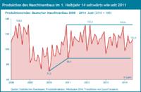 Aktuelle Trends und Perspektiven zu Produktion und Umsatz im Maschinenbau im ersten Halbjahr 2014