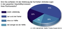 Unzufriedenheit mit der Qualität der Geschäftsprozesse