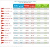 Nielsen Digital Facts Snapshot: Referral Analysis
