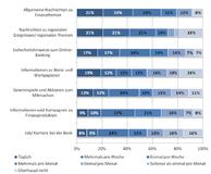 Aktuelle Studie: Facebook-Fanpages von Banken und Sparkassen - Kundenerwartungen und Status quo