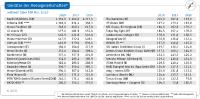 Messe-Umsätze weltweit: Sieben der Top 15 Unternehmen aus Deutschland