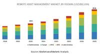 Remote Asset Management Market by Component, Solutions and Services, Asset Type, Mode - Global Forecast to 2025