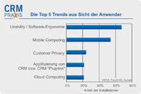 CRM Systeme mit insgesamt guten Leistungen