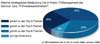IT-Prozessautomation im IT-Management hat hohe Priorität
