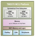 Texas Instruments Enhances Automotive Safety With First IEC 61508 Compliant Processor Solution