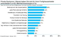 Warum Kunden einen Hersteller wählen? Die Beratung macht's