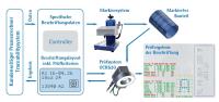 Automatische Präge-, Lese- und Prüfstation ( DMC & OCR )