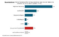 Welche Fachzeitschriften lesen die Bauunternehmer am meisten?