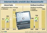 20 Millionen hören Radio über das Internet