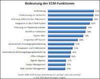 Unternehmen erkennen Mehrwert von Enterprise-Content-Management-Systemen