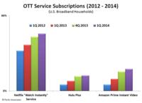 New consumer research proves Amazon gaining traction in connected home technology market