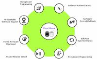 Dual Banking for Seamless SOTA updates
