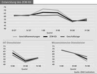 Wirtschaftliche Lage leicht verbessert