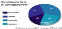 Klagen über unbefriedigende Wertschöpfung durch die IT