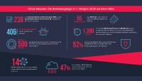 Link11 DDoS-Report: Renaissance von DDoS-Attacken während des Corona-Lockdowns