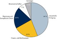 Branchen bei Xplanation Language Services