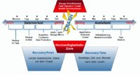 Backup trifft auf Virtualisierung: NetBackup 7 der ideale Partner für vSphere 4 und Hyper-V