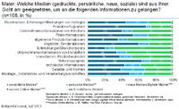 Auge in Auge oder digital? Wie, wo und über was sich Maler schlau machen