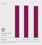 au wins the P3 Mobile Benchmark Japan
