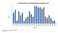 "0" Überfälle auf Spezialgeldtransporte deutscher Geld- und Wertdienste in 2011