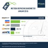 metoda Repricing-Barometer: Hohe Preisaktivität zum Jahresstart