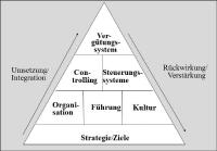 Provision im Vertrieb als modernes Führungs- und Steuerungsinstrument