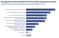 Über die Hälfte der Online-Käufer ärgert sich über komplizierte Rücksendungen