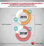 New Report from yStats.com forecasts continued growth of online retail in China