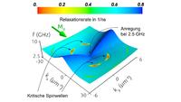 Spintronik: Physiker aus Regensburg und Halle entwickeln neue Theorie zu Spinwellen in Magnetfeldern