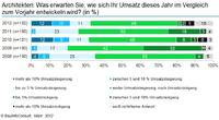Architektenstimmung 2012: viel Licht, aber auch Schatten