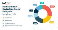 IAS Media Quality Report: Deutscher Werbemarkt überzeugt mit weltweit höchster Steigerungsrate bei der Sichtbarkeit von Desktop-Videoformaten