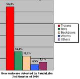 54,4 % der neuen Malware sind Trojaner