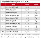 Webbasierte Angriffe weiter auf dem Vormarsch