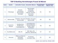 Was mietet Frau, was mietet Mann im Internet?