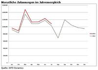 Der Aufwärtstrend hält weiter an