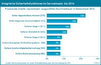 Die Marktanteile Integrierter Sicherheitstechnik an Servos bis 2016 im Maschinenbau